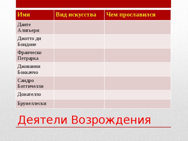 Имя Вид искусства Данте Алигьери Чем прославился Джотто ди Бондоне Франческо Петрарка Джованни Боккаччо Сандро Боттичелли Донателло Брунеллески Деятели Возрождения  