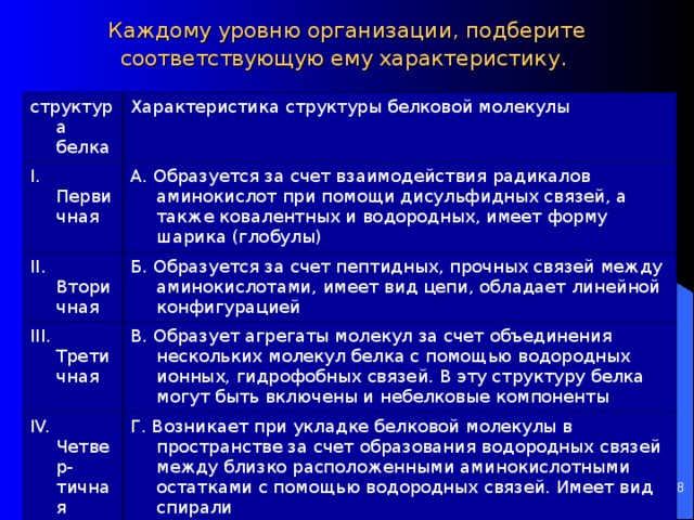 Каждому уровню организации, подберите соответствующую ему характеристику.  структура белка Характеристика структуры белковой молекулы I . Первичная А. Образуется за счет взаимодействия радикалов аминокислот при помощи дисульфидных связей, а также ковалентных и водородных, имеет форму шарика (глобулы) II . Вторичная Б. Образуется за счет пептидных, прочных связей между аминокислотами, имеет вид цепи, обладает линейной конфигурацией III. Третичная В. Образует агрегаты молекул за счет объединения нескольких молекул белка с помощью водородных ионных, гидрофобных связей. В эту структуру белка могут быть включены и небелковые компоненты IV. Четвер-тичная Г. Возникает при укладке белковой молекулы в пространстве за счет образования водородных связей между близко расположенными аминокислотными остатками с помощью водородных связей. Имеет вид спирали   