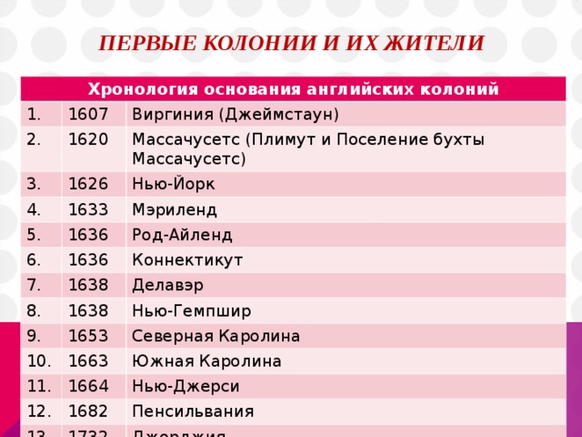 Первая колония. Английские колонии в Северной Америке шпаргалка. Хронология основания английских колоний. Колонии Англии в Северной Америке таблица. Английские колонии в Северной Америке таблица.