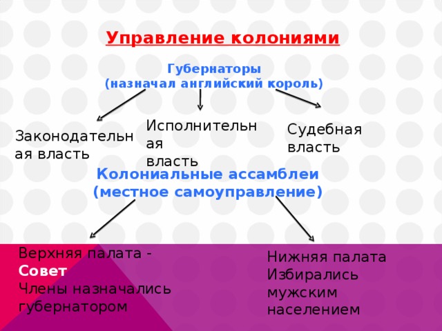 Заполните схему управление североамериканскими колониями англии вписав номера приведенных ниже