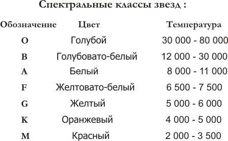 Спектральная таблица. Классификация звёзд таблица. Спектральная классификация звезд астрономия. Таблица спектральных классов звезд. Что такое спектральные классы в астрономии.