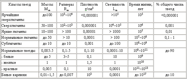 Отметьте на диаграмме области где расположены красные гиганты белые карлики сверхгиганты