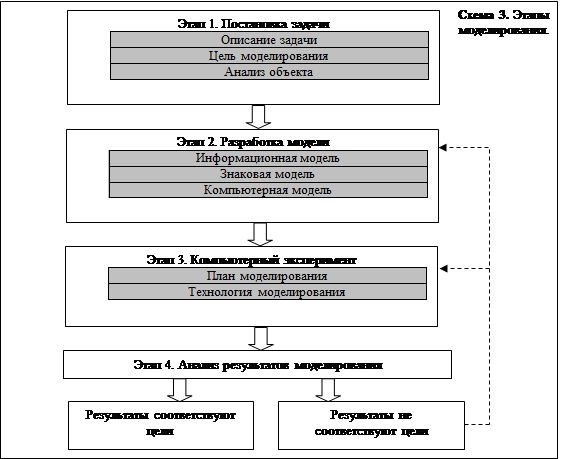 Обработка результатов моделирования. Этапы информационного моделирования. Этапы компьютерного моделирования Информатика. Электронные таблицы в моделировании процессов.