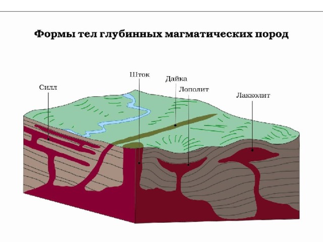 Какой цифрой на схеме формы глубинных тел образованных магматическими породами обозначена дайка