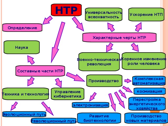 Изучите схему запиши название недостающей части в составе нтр техника и технология