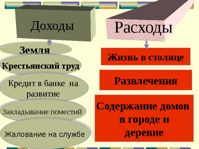 Доходы Расходы Земля Жизнь в столице Крестьянский труд Развлечения Кредит в банке на развитие Содержание домов в городе и деревне Закладывание поместий  Жалование на службе 