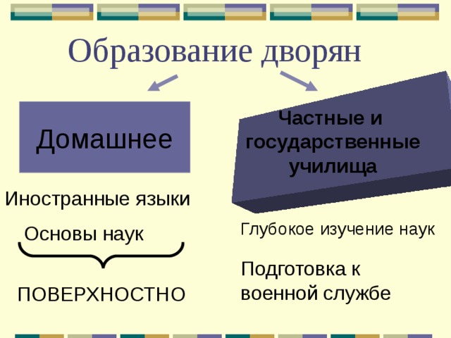 Образование дворян  Частные и государственные училища Домашнее Иностранные языки Глубокое изучение наук Основы наук Подготовка к военной службе ПОВЕРХНОСТНО 