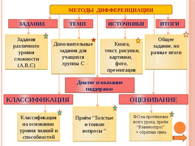 Рассмотрим способы дифференциации чтения в активных методах выбранных для персонального компьютера