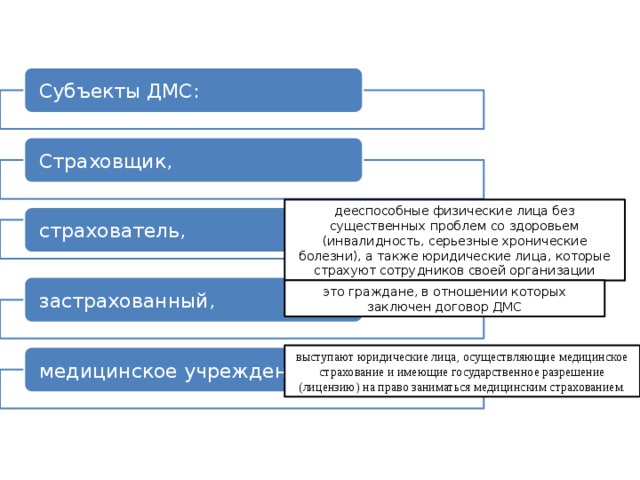 Заполните пропуски в схеме страхователь страховщик