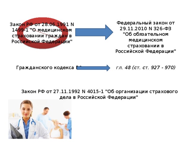 Федеральный закон от 29.11.2010 N 326-ФЗ 