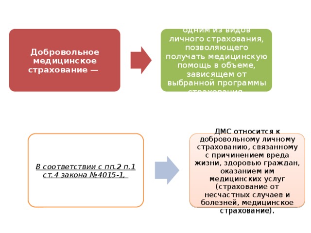 Добровольное страхование презентация