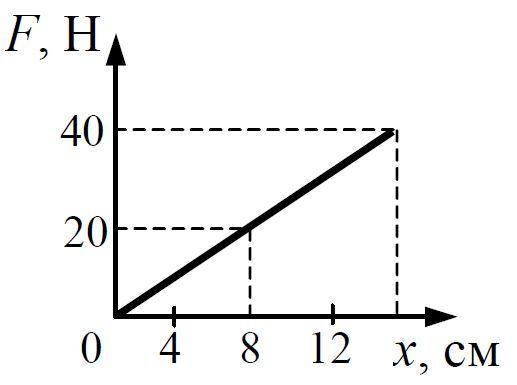 На рисунке представлен график зависимости модуля силы упругости возникающей при растяжении пружины