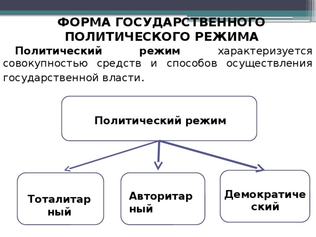 ФОРМА ГОСУДАРСТВЕННОГО ПОЛИТИЧЕСКОГО РЕЖИМА Политический режим характеризуется совокупностью средств и способов осуществления государственной власти . Политический режим Демократический Авторитарный Тоталитарный 