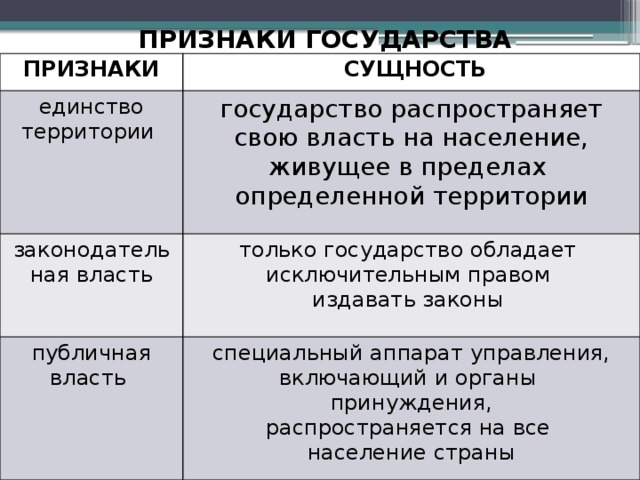 ПРИЗНАКИ ГОСУДАРСТВА ПРИЗНАКИ единство территории  СУЩНОСТЬ законодательная власть государство распространяет публичная власть только государство обладает  свою власть на население, живущее в пределах специальный аппарат управления, исключительным правом определенной территории издавать законы  включающий и органы принуждения, распространяется на все население страны 