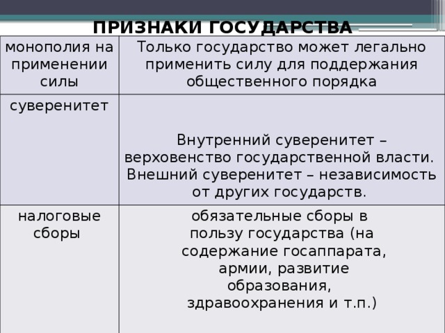 ПРИЗНАКИ ГОСУДАРСТВА монополия на применении силы Только государство может легально применить силу для поддержания общественного порядка суверенитет налоговые сборы обязательные сборы в Внутренний суверенитет – верховенство государственной власти. пользу государства (на Внешний суверенитет – независимость от других государств.  содержание госаппарата,  армии, развитие образования, здравоохранения и т.п.) 