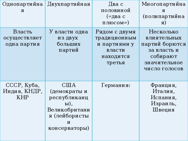 Однопартийная политическая система. Партийная система однопартийная двухпартийная многопартийная. Двух с половиной Партийная система пример. Примеры однопартийной системы двухпартийной и многопартийной. Однопартийная власть.