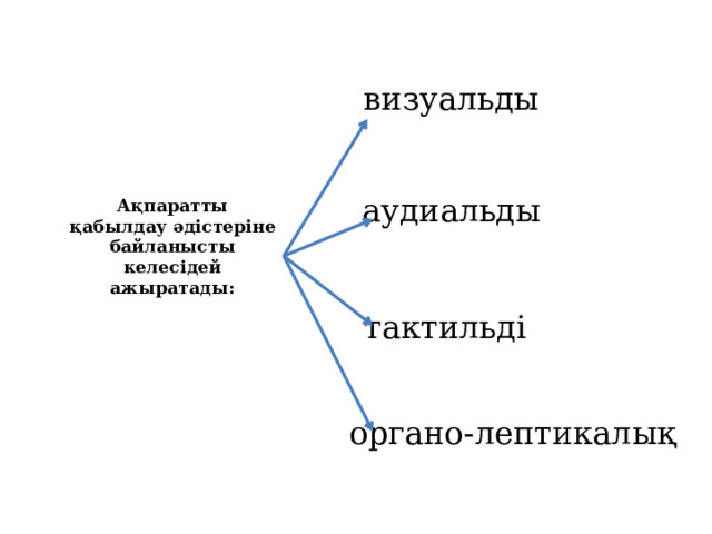 визуальды аудиальды Ақпаратты қабылдау әдістеріне байланысты келесідей ажыратады:   тактильді органо-лептикалық 