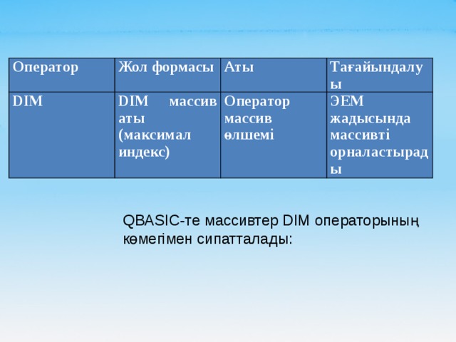 Оператор Жол формасы DIM Аты DIM массив аты (максимал индекс) Тағайындалуы Оператор массив өлшемі ЭЕМ жадысында массивті орналастырады QBASIC-те массивтер DIM операторының көмегімен сипатталады: 
