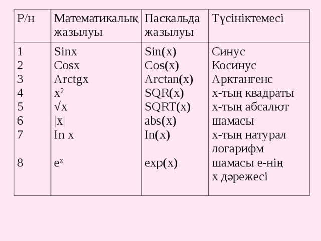 Р/н Математикалық жазылуы 1  2  3  4  5  6  7 8 Sinx  Cosx  Arctgx  x 2   √x  |x|  In x e x    Паскальда жазылуы Түсініктемесі Sin(x)  Cos(x)  Arctan(x)  SQR(x)  SQRT(x)  abs(x)  In(x) exp(x) Синус  Косинус  Арктангенс  х-тың квадраты  х-тың абсалют шамасы  х-тың натурал логарифм шамасы е-нің х дәрежесі 