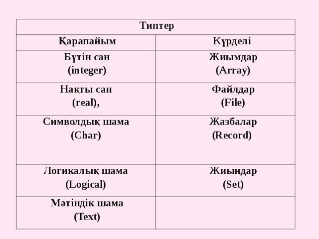 Типтер Қарапайым Күрделі Бүтін сан  (integer) Жиымдар  (Array) Нақты сан  (real), Файлдар  (File) Символдық шама  (Char)   Жазбалар  (Record) Логикалық шама  (Logical) Жиындар  (Set) Мәтіндік шама  (Text) 