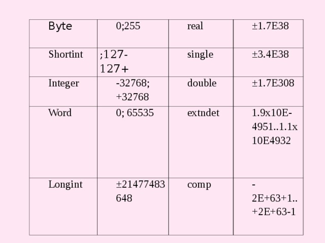 Byte 0;255 Shortint real - 127 ; + 127 Integer ±1.7E38 Word single -32768; +32768 Longint 0; 65535 double ±3.4E38 ±1.7E308 extndet ±21477483648 1.9x10E-4951..1.1x10E4932 comp -2E+63+1..+2E+63-1 