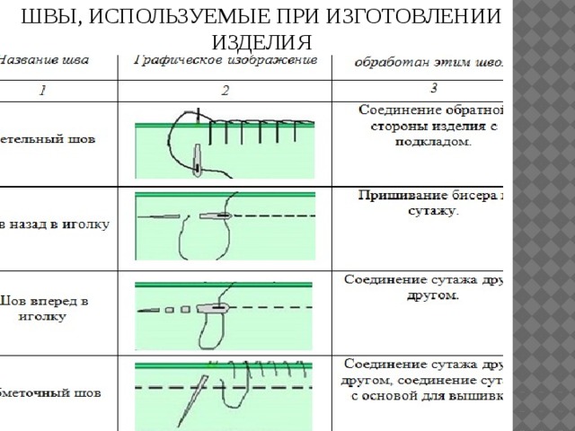 Через сколько швы. Ручные швы. Швы для шитья. Соединительные швы ручные. Название швов.