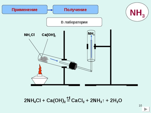 Получение Применение NH 3 В лаборатории NH 3 Ca(OH) 2 NH 4 Cl +t 2NH 4 Cl + Ca(OH) 2 = CaCl 2 + 2NH 3 ↑ + 2H 2 O  