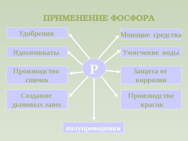 ПРИМЕНЕНИЕ ФОСФОРА Удобрения Моющие средства Ядохимикаты Умягчение воды Р Производство Защита от коррозии спичек Производство Создание  красок дымовых завес полупроводники  