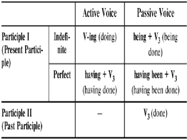 Participle 1 и participle 2 в английском презентация