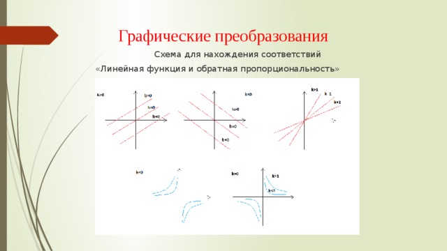 Графические преобразования  Схема для нахождения соответствий  «Линейная функция и обратная пропорциональность» 