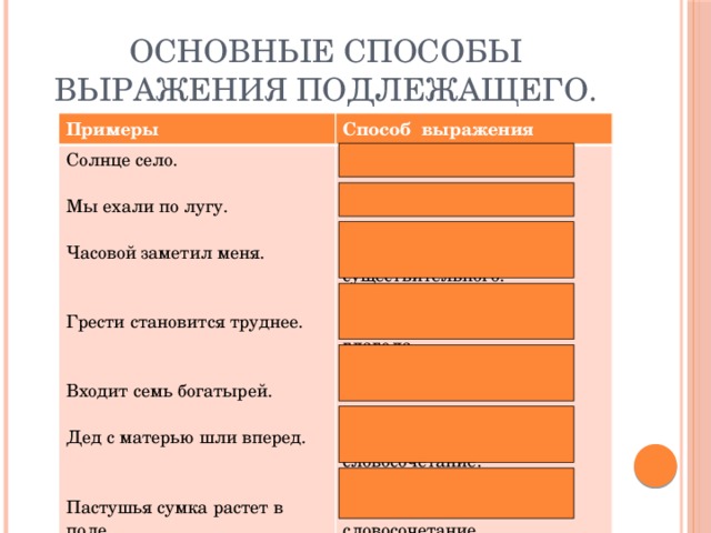 Основные способы выражения подлежащего. Примеры Способ выражения Солнце село. Имя существительное. Мы ехали по лугу. Местоимение. Часовой заметил меня. Прилагательное в роли существительного. Неопределенная форма глагола. Грести становится труднее. Числительное Входит семь богатырей. Синтаксически неделимое словосочетание. Дед с матерью шли вперед. Лексически неделимое словосочетание. Пастушья сумка растет в поле. 