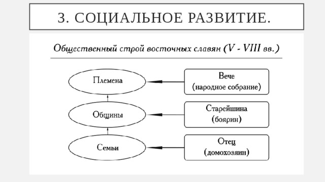 Схема управления славян 6 класс