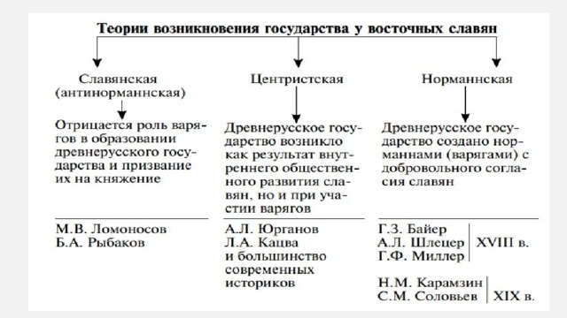 Теории происхождения славян. Теории возникновения государства у восточных славян схема. Миграционная теория происхождения восточных славян. Теории происхождения древнерусского государства кратко. Теории возникновения государства у восточных славян кратко.