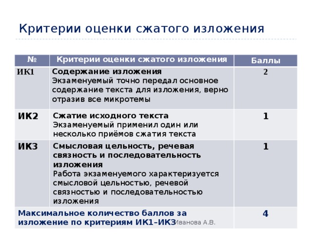 Критерии изложения огэ 2024. Критерии сжатого изложения. Критерии оценки сжатого изложения. Сжатое изложение критерии. ИК критерии изложения.