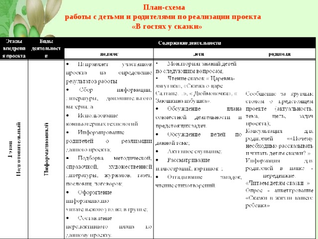  План-схема  работы с детьми и родителями по реализации проекта  «В гостях у сказки» 