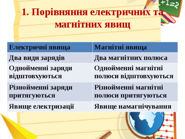 1. Порівняння електричних та магнітних явищ Електричні явища Магнітні явища Два види зарядів Два магнітних полюса Однойменні заряди відштовхуються Однойменні магнітні полюси відштовхуються Різнойменні заряди притягуються Різнойменні магнітні полюси притягуються Явище електризації Явище намагнічування