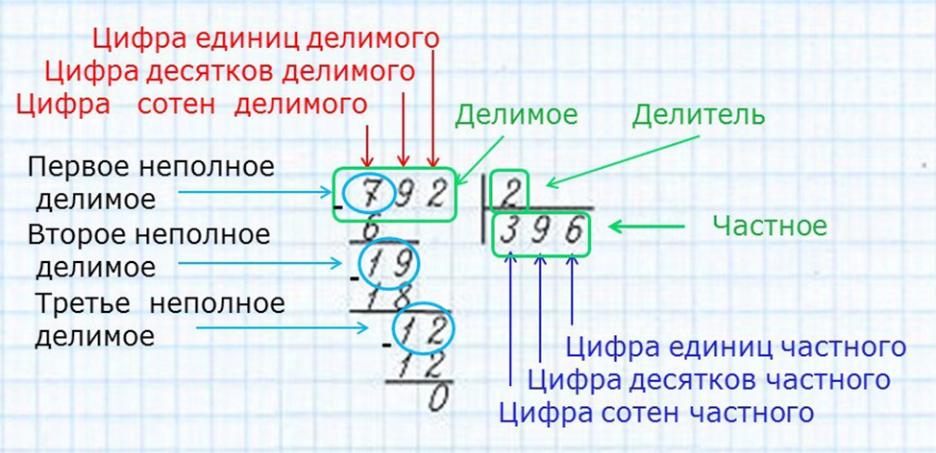3 11 столбиком. Как решается деление столбиком. Как делить столбиком деление 3 класс. Как объяснить ребенку деление в столбик. Как делать примеры в столбик на деление.