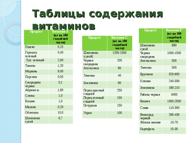 Содержание витамина с в фруктах таблица. Содержание витамина с в продуктах таблица. Таблица содержания витамина с. Содержание витаминов в продуктах питания таблица. Таблица продуктов содержащих витамин с.