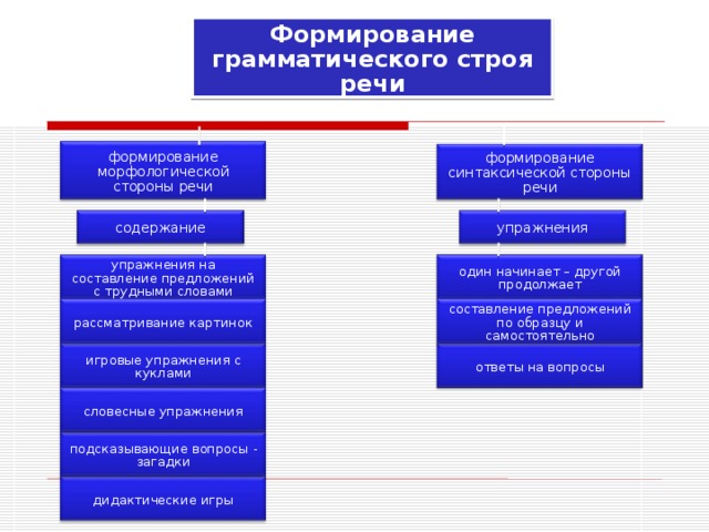 Формирование морфологической стороны речи