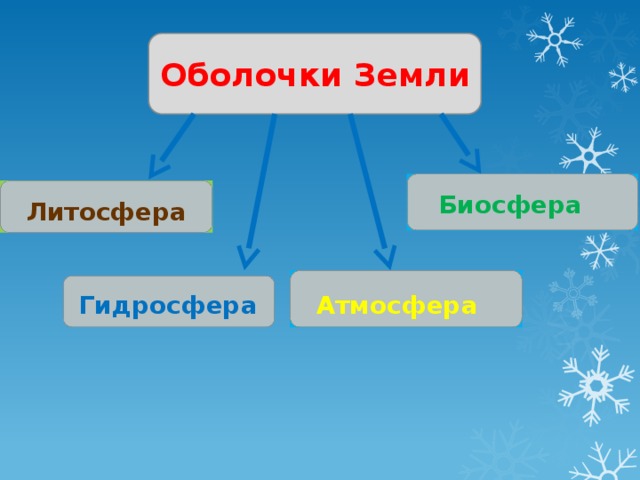 Гидросфера кровеносная система земли