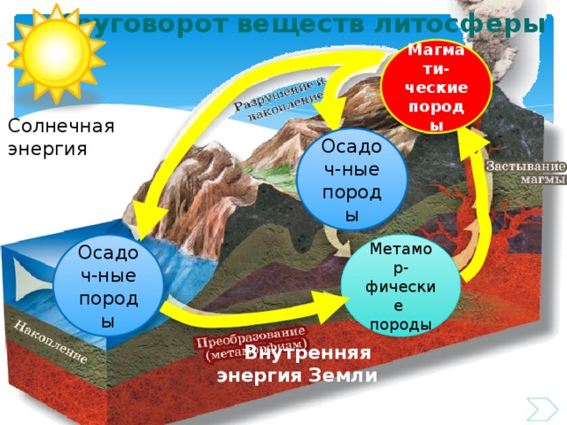 Схема преобразования одних горных пород в другие