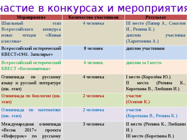 Участие в конкурсах и мероприятиях Мероприятие Количество участников Школьный этап Всероссийского конкурса юных чтецов «Живая классика» Результат 4 человека Всероссийский исторический КВЕСТ»1941. Заполярье» III место (Папир А., Соколов И., Репина К.) 8 человек Всероссийский исторический КВЕСТ «Космонавтика» диплом участника (Харитонова А.) диплом участников 6 человек Олимпиада по русскому языку и русской литературе (шк. этап) Олимпиада по биологии (шк. этап) 4 человека диплом за I место I место (Королёва Ю.) 2 человека Олимпиада по математике (шк. этап) II место (Репина К., Короткова В., Любшин И.) участие 2 человека Международная олимпиада «Весна 2017» проекта «Инфоурок» по русскому языку (Осипов К.) участие 3 человека (Короткова В., Репина К.) II место (Репина К., Любшин И.) III место (Короткова В.)