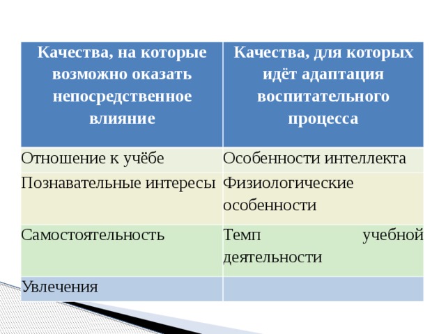 Качества, на которые возможно оказать непосредственное влияние Качества, для которых идёт адаптация воспитательного процесса Отношение к учёбе Особенности интеллекта Познавательные интересы Физиологические особенности Самостоятельность Темп учебной деятельности Увлечения  