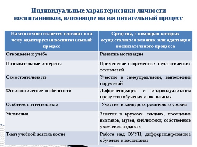 Индивидуальные характеристики личности воспитанников, влияющие на воспитательный процесс   На что осуществляется влияние или чему адаптируется воспитательный процесс Средства, с помощью которых осуществляется влияние или адаптация воспитательного процесса Отношение к учёбе Развитие мотивации Познавательные интересы Применение современных педагогических технологий Самостоятельность Участие в самоуправлении, выполнение поручений Физиологические особенности Дифференциация и индивидуализация процессов обучения и воспитания Особенности интеллекта  Участие в конкурсах различного уровня Увлечения Занятия в кружках, секциях, посещение выставок, музея, библиотеки, собственные увлечения педагога Темп учебной деятельности Работа над ОУУН, дифференцированное обучение и воспитание