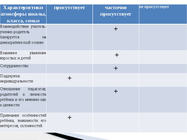 Характеристики атмосферы школы, класса, семьи Взаимодействие учитель-ученик-родитель базируется на демократической основе присутствует   Взаимное уважение взрослых и детей частично присутствует не присутствует + Сотрудничество     +   Поддержка индивидуальности +   Отношение педагогов, родителей к личности ребёнка и его мнению как к ценности + Признание особенностей ребёнка, значимости его интересов, склонностей       +   +      