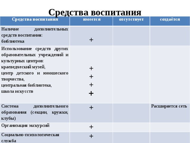 Средства воспитания   Средства воспитания имеется Наличие дополнительных средств воспитания: отсутствует библиотека  Использование средств других образовательных учреждений и культурных центров: Система дополнительного образования (секции, кружки, клубы) создаётся  + краеведческий музей, центр детского и юношеского творчества, + Организация экскурсий  центральная библиотека, + + Социально-психологическая служба школа искусств + Расширяется сеть + + +