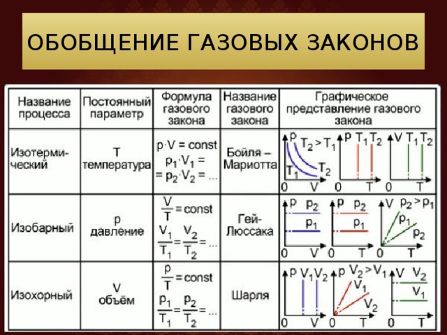 Газовые законы картинки