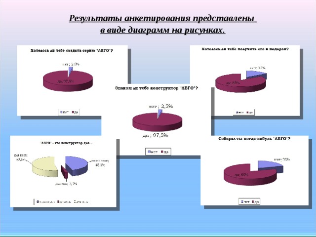 Результаты анкетирования представлены в виде диаграмм на рисунках.