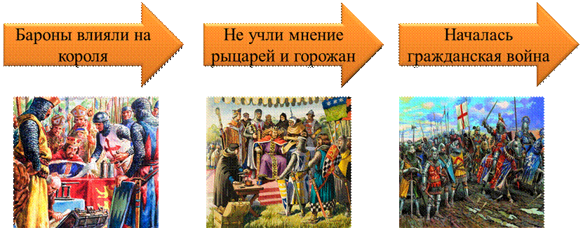 Что англичане считают началом своих свобод 6 класс презентация