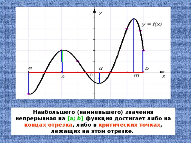 Наибольшего (наименьшего) значения непрерывная на [ а ; b ] функция достигает либо на концах отрезка , либо в критических точках , лежащих на этом отрезке.  